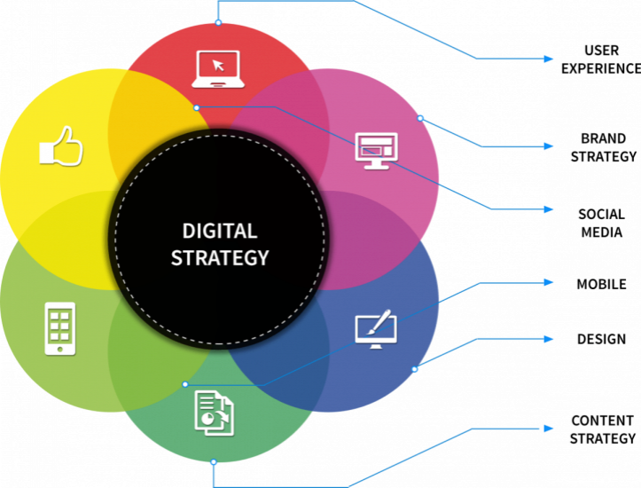 Qu'est-ce qu'une stratégie de marketing numérique ?